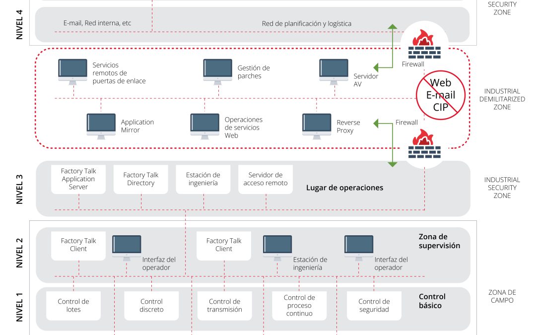 Segmentación en arquitectura red